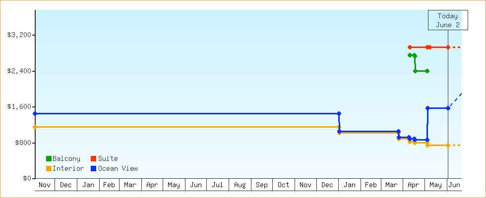 Price Graphs