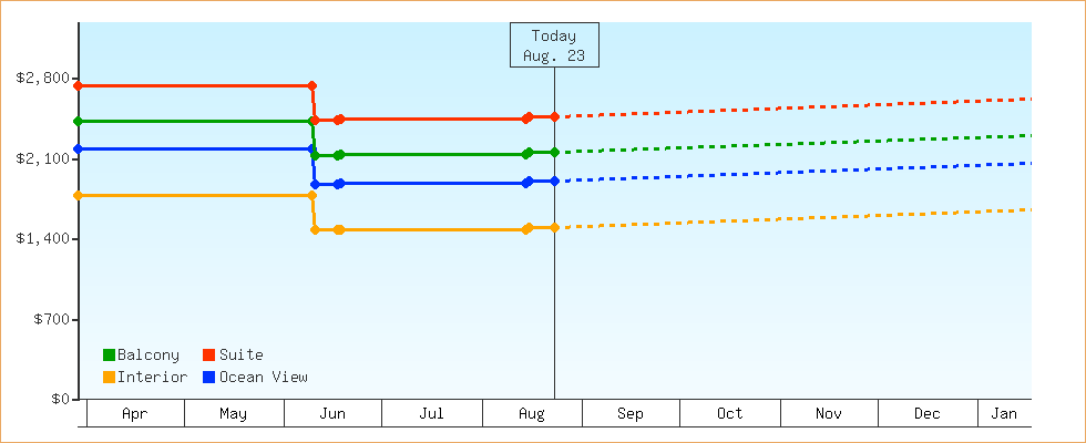 Price Graphs