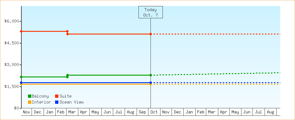 Price Graphs