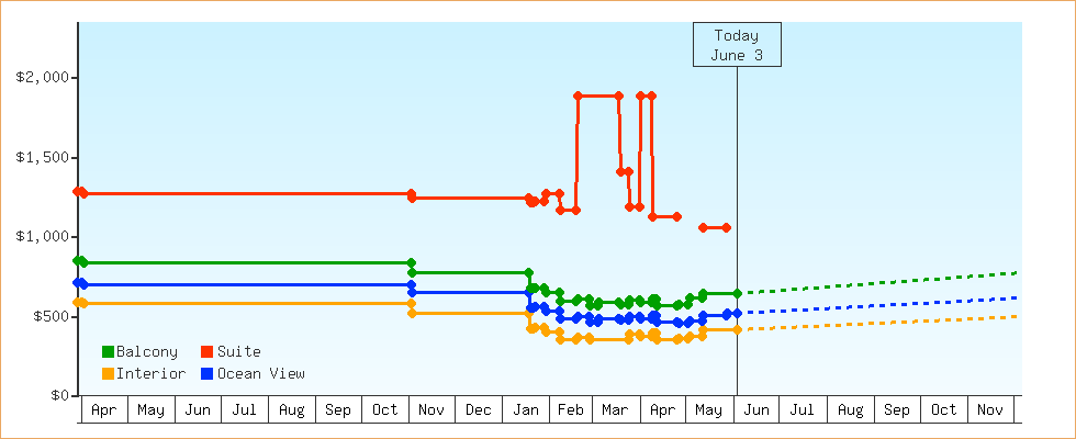 Price Graphs