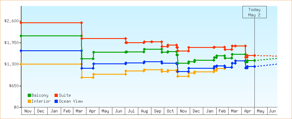 Price Graphs