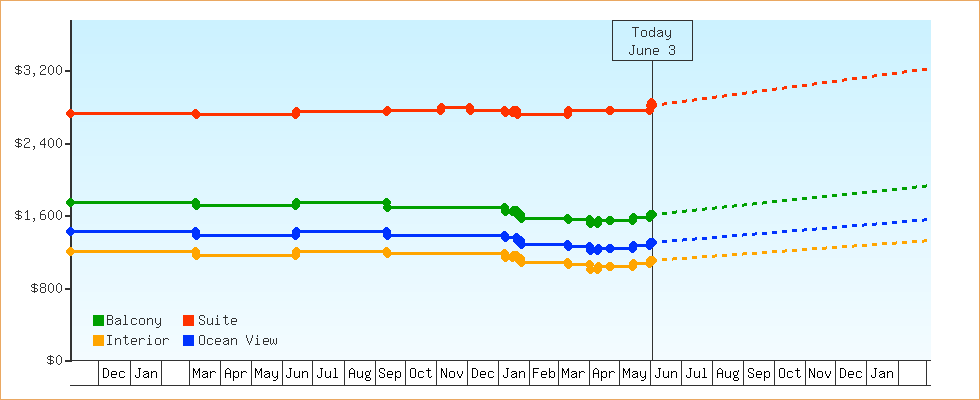 Price Graphs