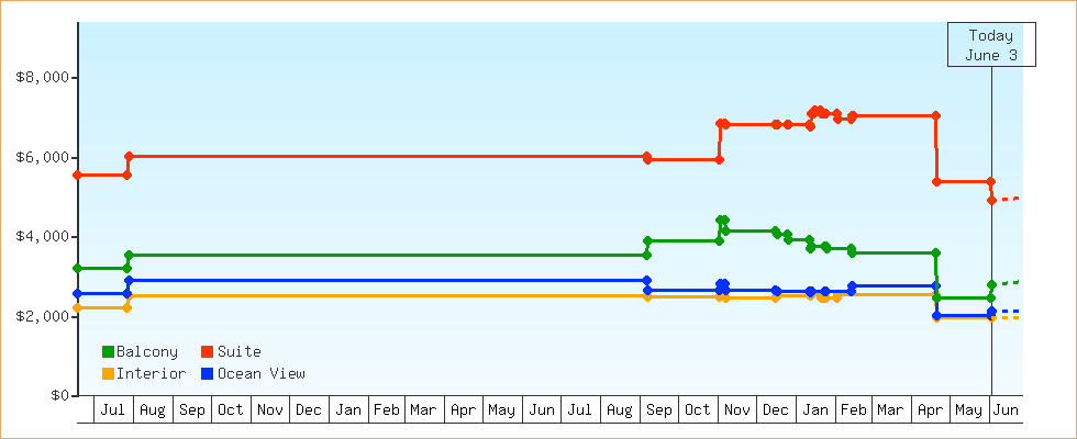 Price Graphs