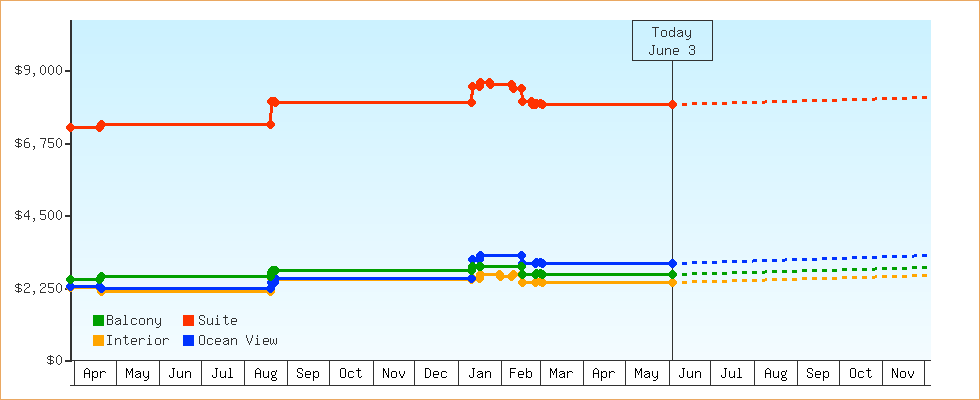 Price Graphs