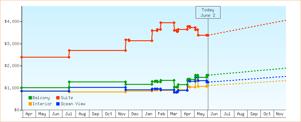 Price Graphs