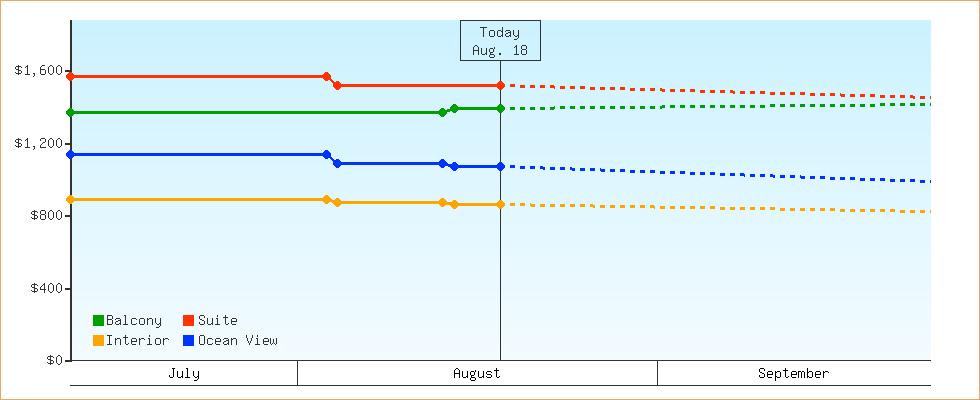 Price Graphs