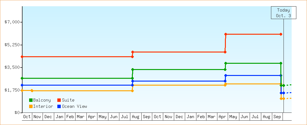 Price Graphs