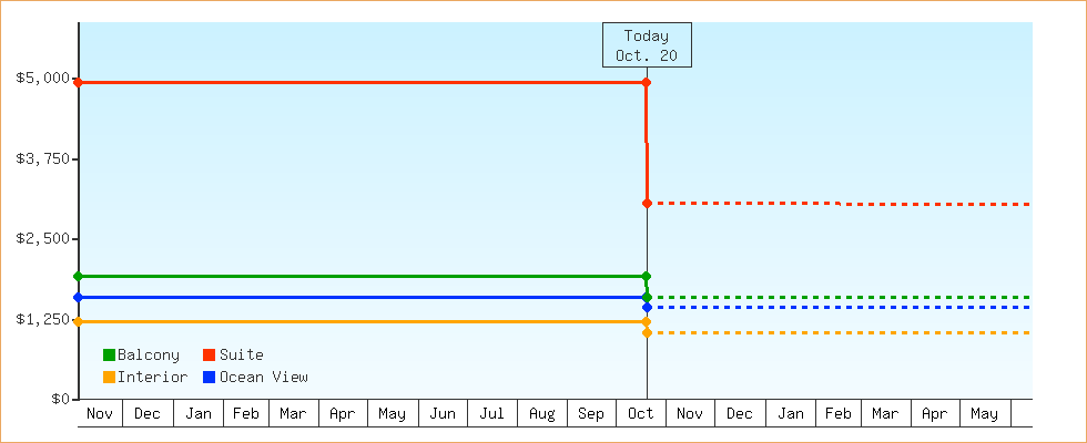Price Graphs