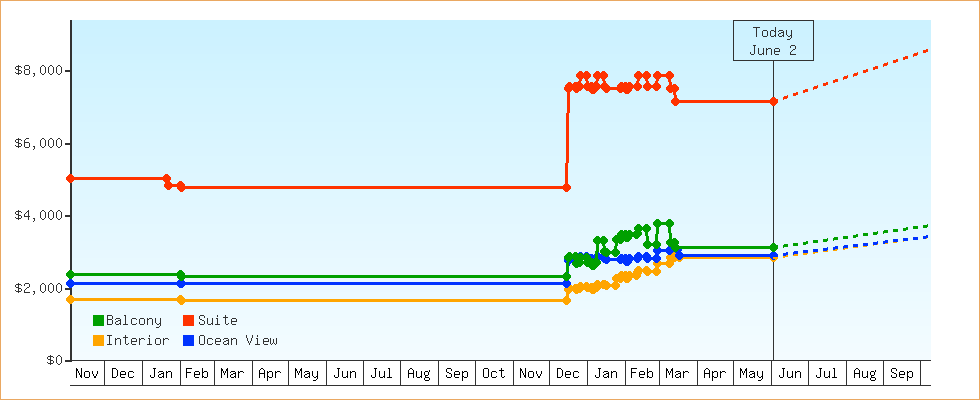 Price Graphs