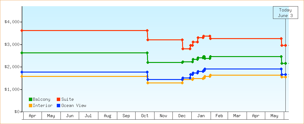 Price Graphs
