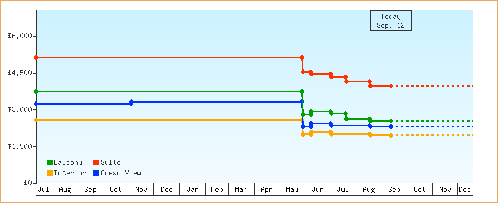 Price Graphs