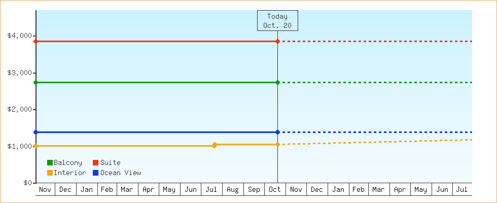 Price Graphs