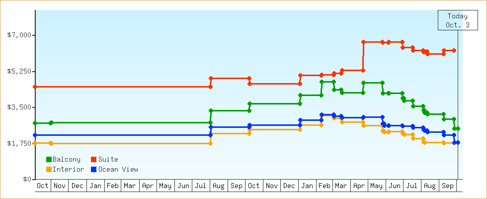 Price Graphs