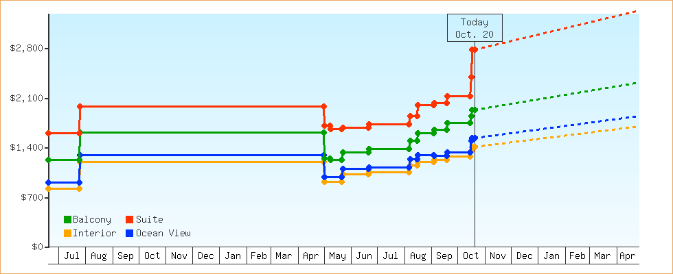 Price Graphs