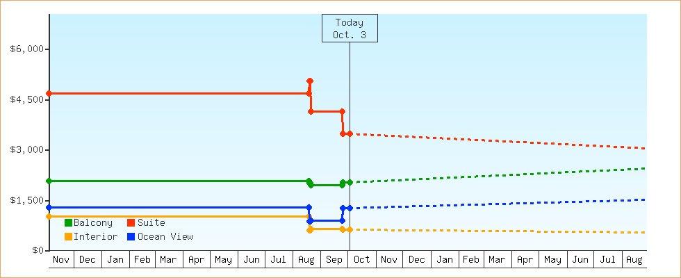 Price Graphs