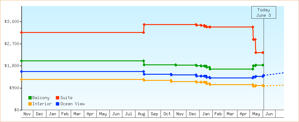 Price Graphs