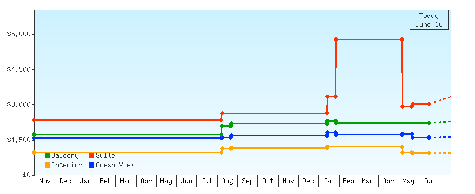 Price Graphs