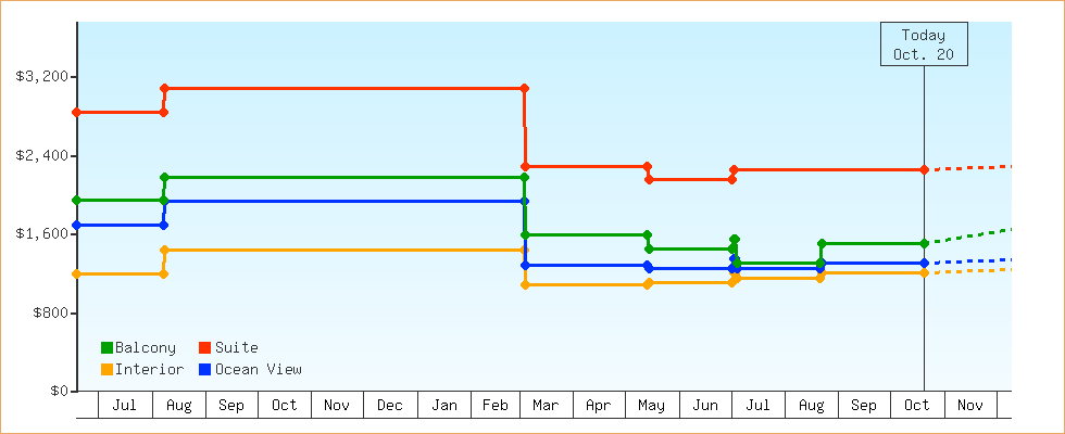Price Graphs
