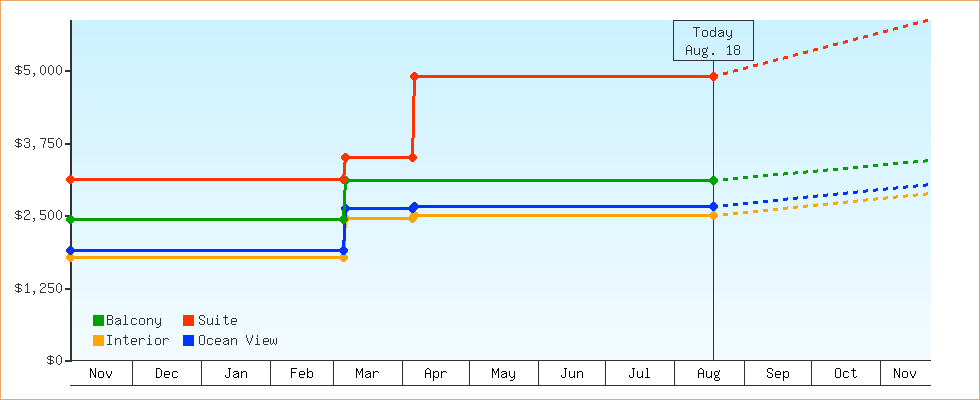Price Graphs