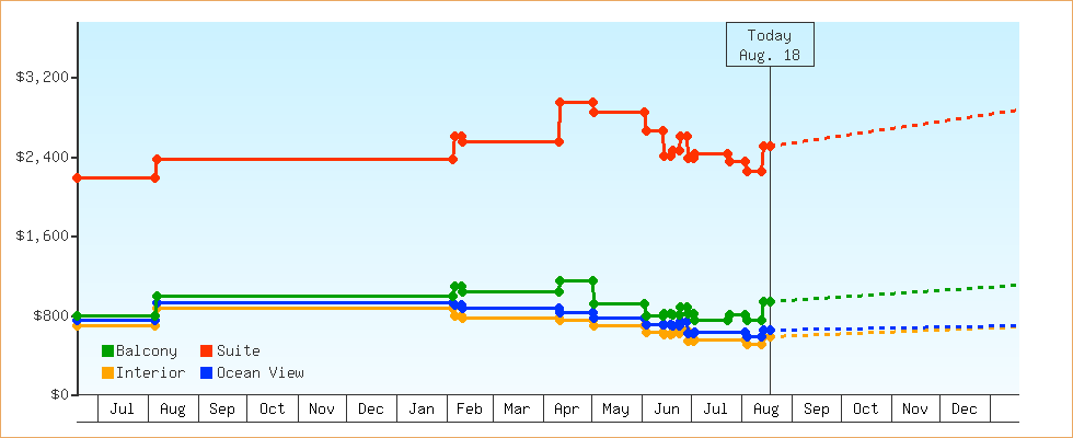 Price Graphs