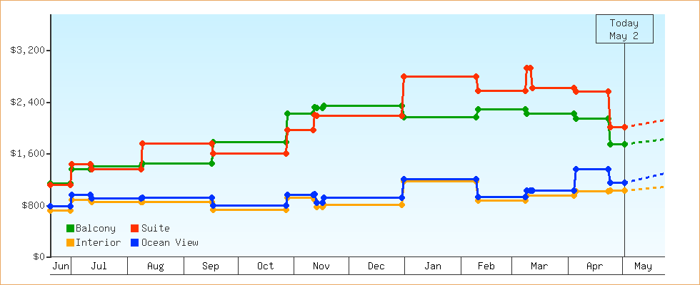 Price Graphs