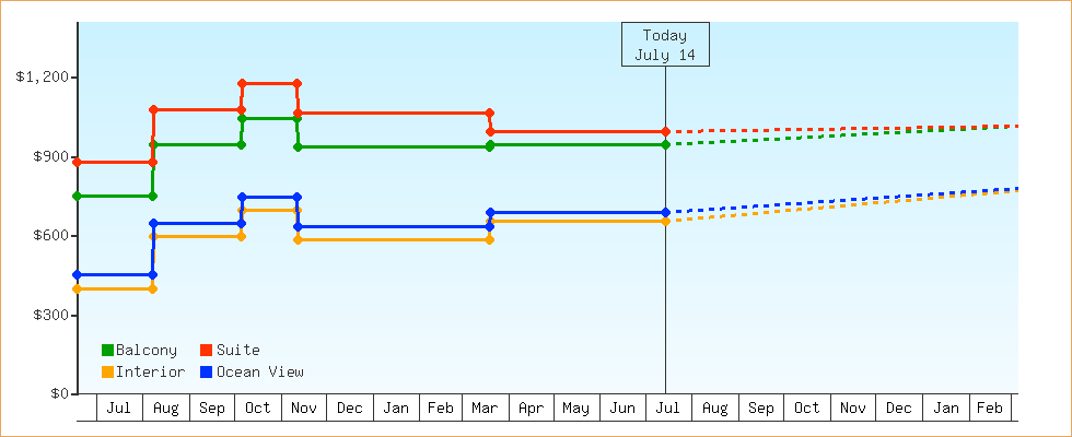 Price Graphs