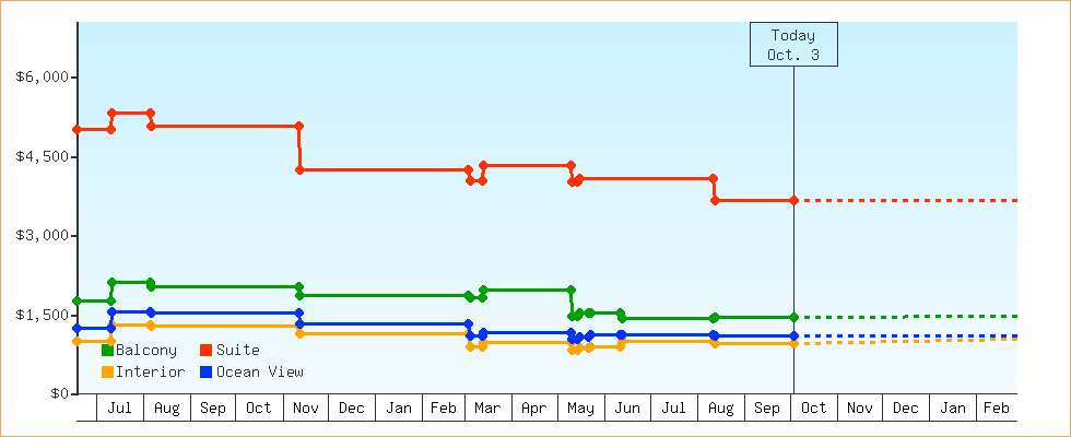 Price Graphs