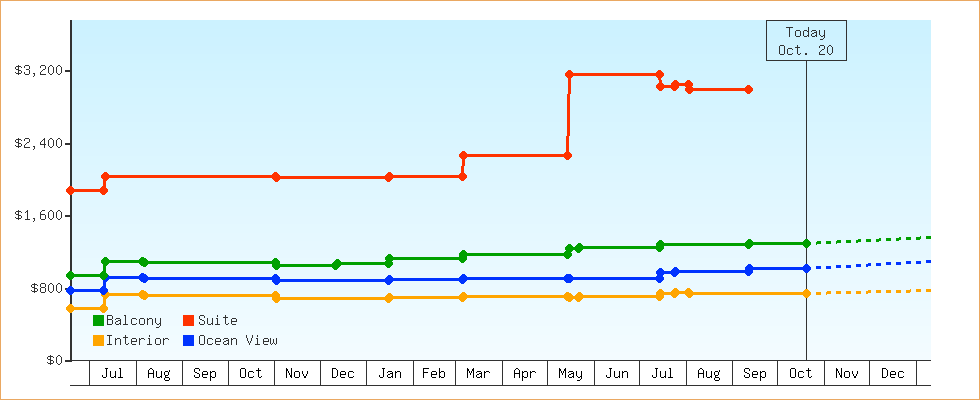 Price Graphs