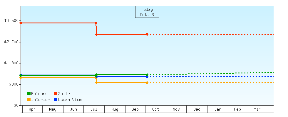 Price Graphs