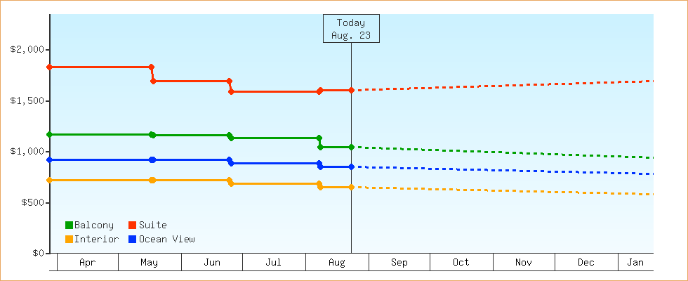 Price Graphs