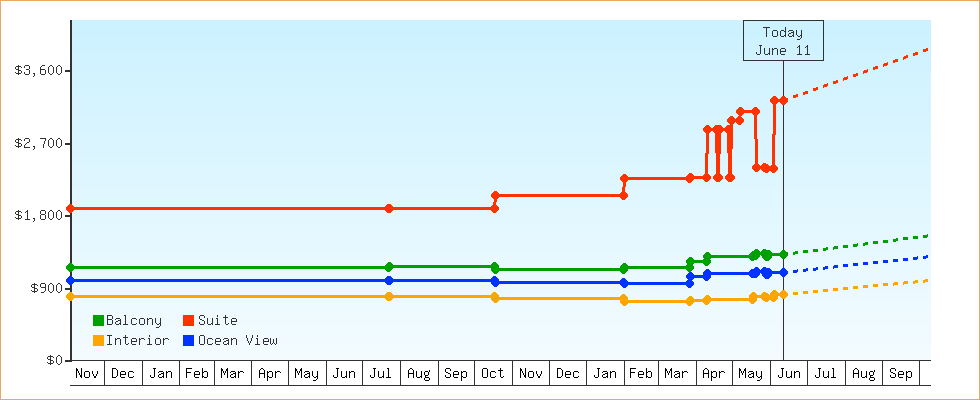 Price Graphs