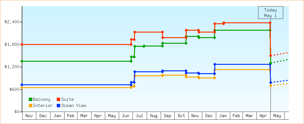 Price Graphs