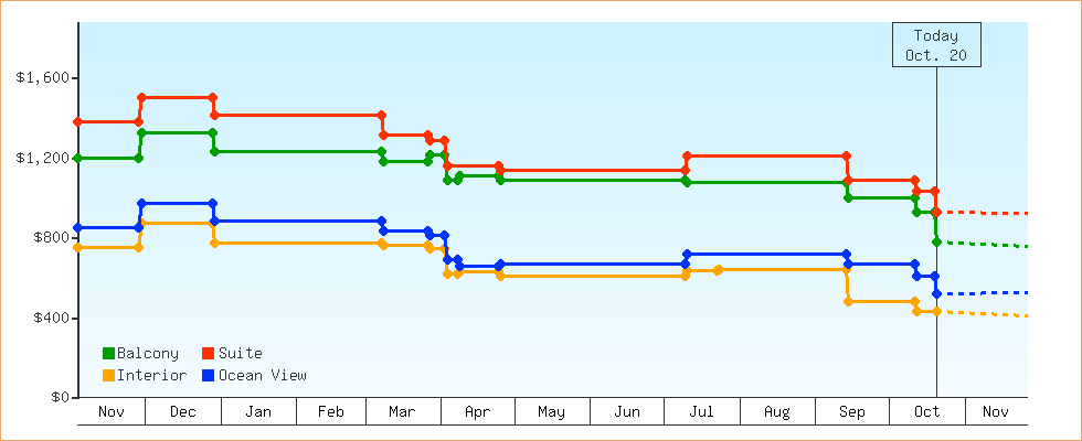 Price Graphs