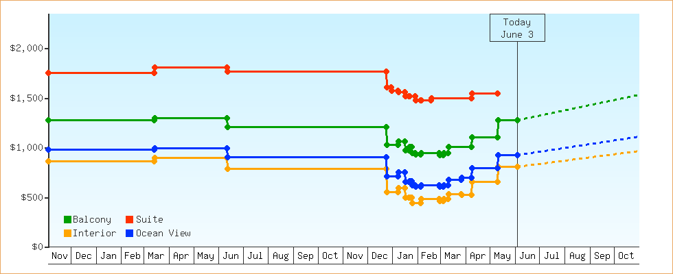 Price Graphs