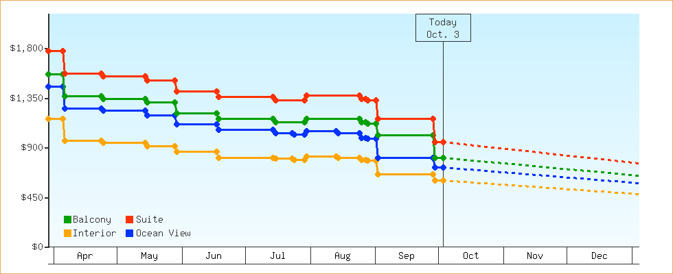Price Graphs