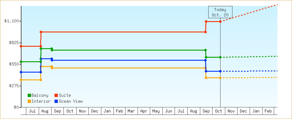 Price Graphs