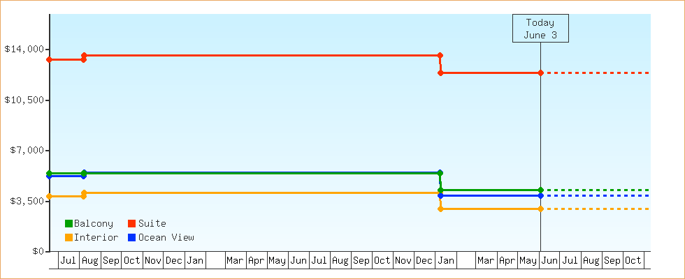 Price Graphs