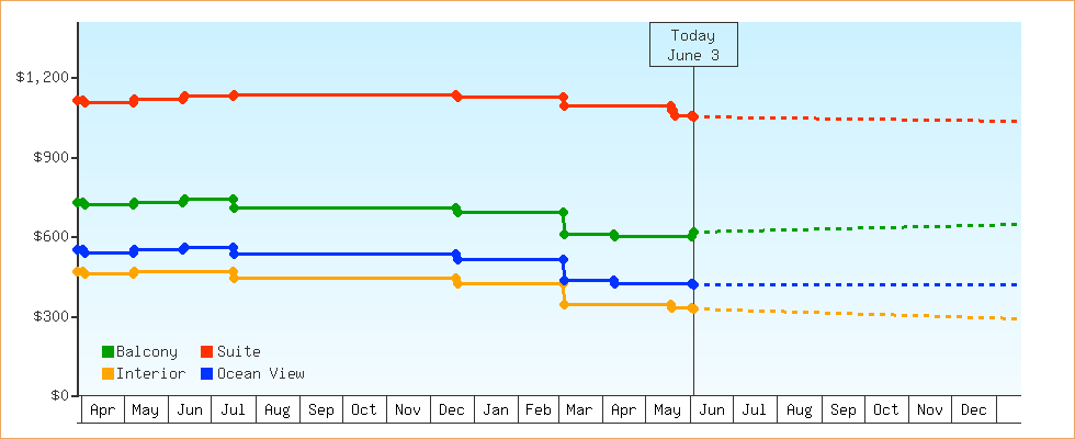 Price Graphs