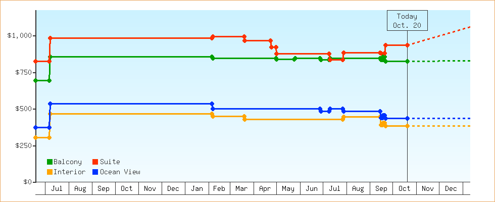 Price Graphs