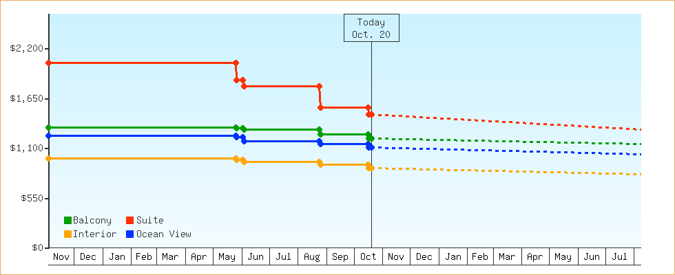 Price Graphs
