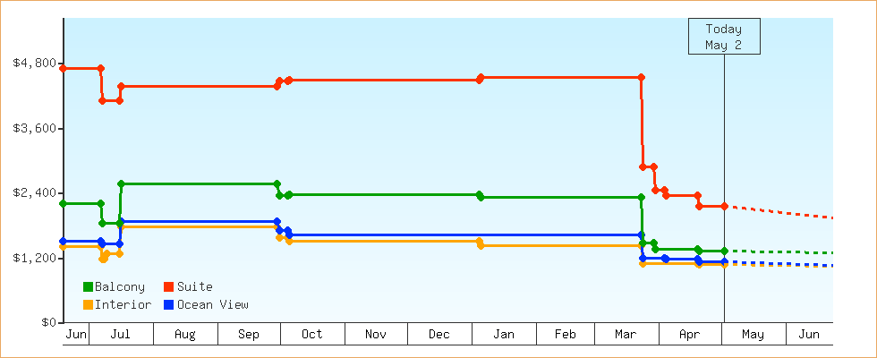 Price Graphs