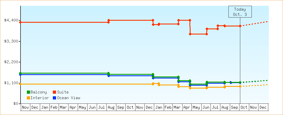 Price Graphs
