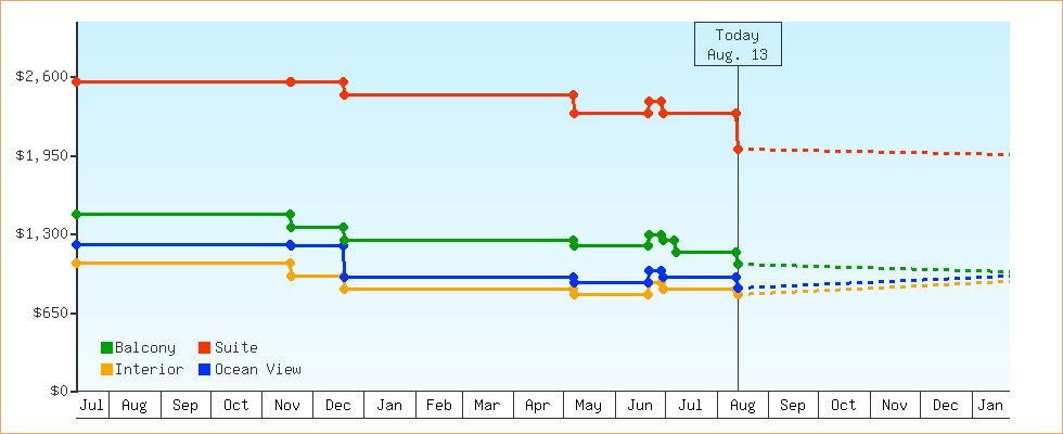 Price Graphs