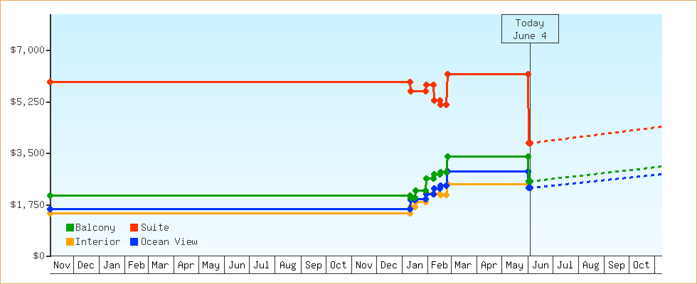 Price Graphs