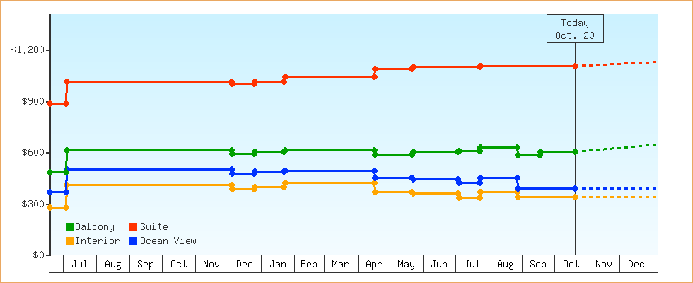 Price Graphs
