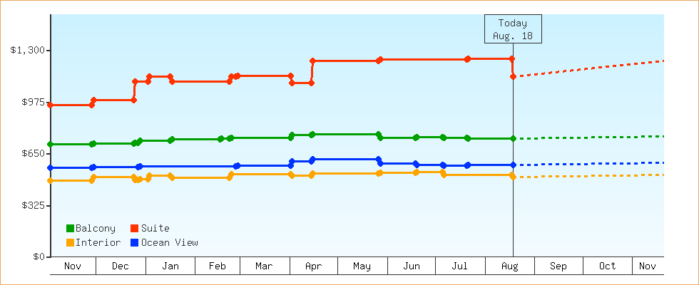 Price Graphs