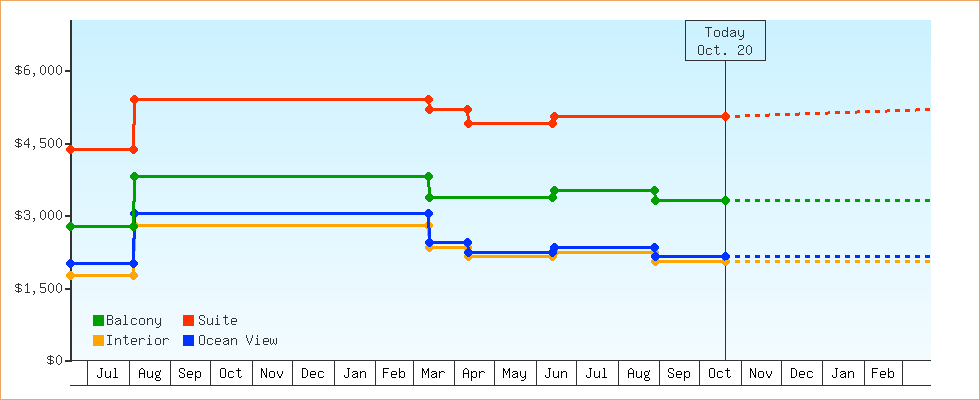 Price Graphs