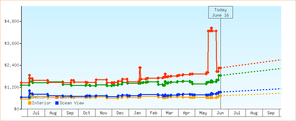 Price Graphs