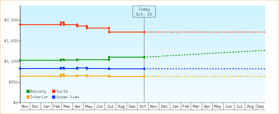 Price Graphs