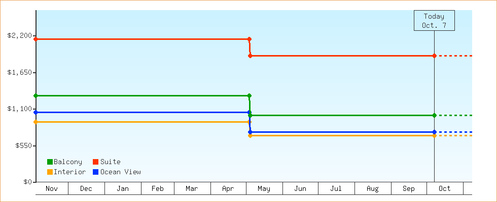 Price Graphs